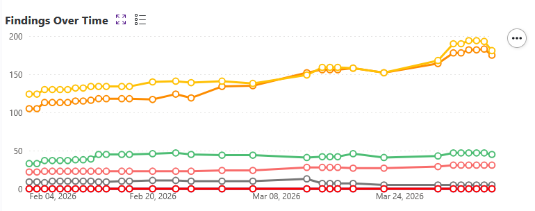 Findings Over Time Widget on the Home Page