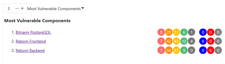Most Vulnerable Components Widget on the Home Page